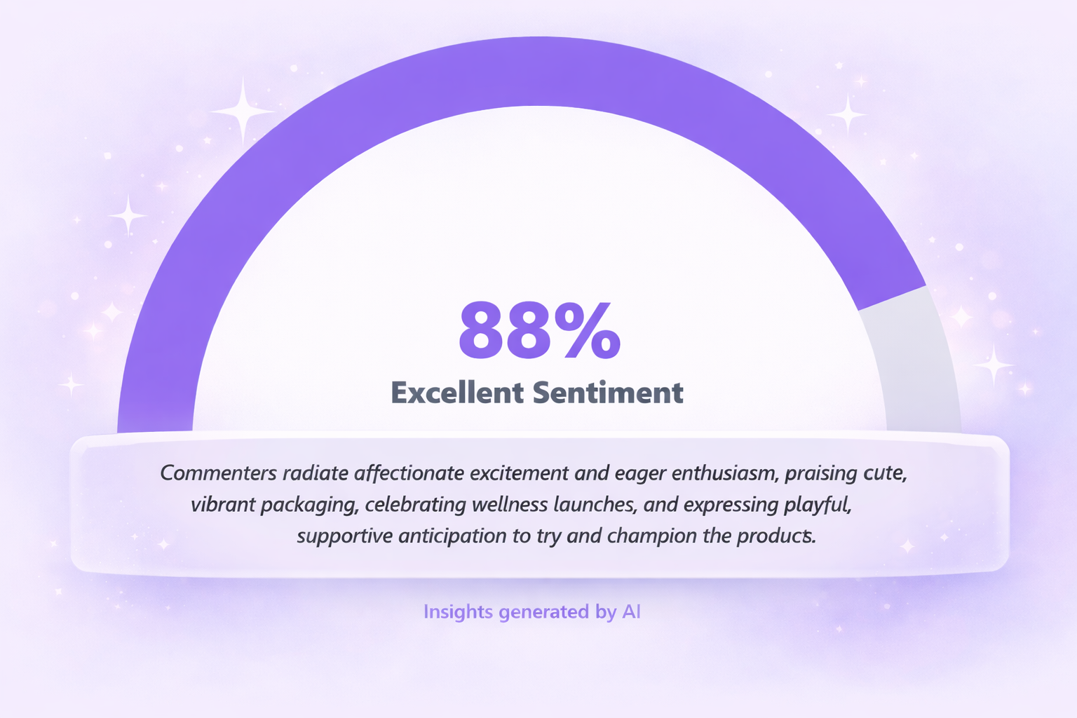 “Social listening dashboard showing 88% positive sentiment with AI-generated insights from influencer comments